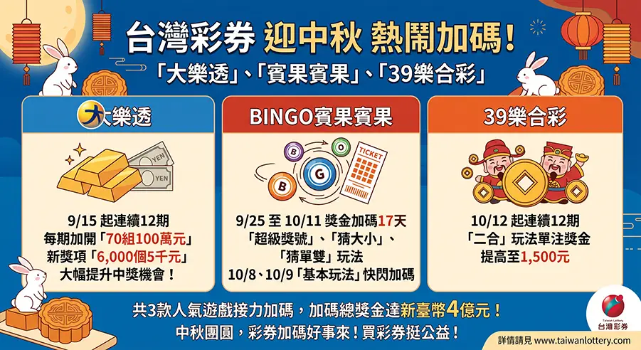 台灣彩券中秋加碼活動：大樂透、BINGO 賓果賓果、39 樂合彩活動與各項加碼日期及獎金資訊